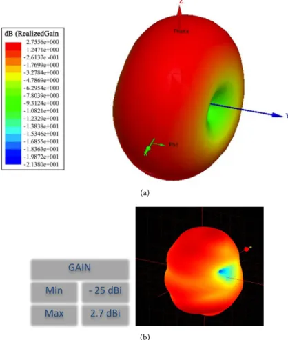 Figure 4. 3D radiation patterns at 3 GHz: (a) Simulation and (b) measurement. 
