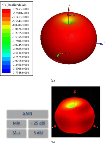 Figure 7. 3D radiation patterns at 3 GHz: (a) Simulation and (b) Measurement. 