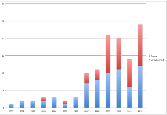 Fig2 - Expansion of the work of C-K theory outside the Design Theory and Methods for Innovation team at  Mines ParisTech 