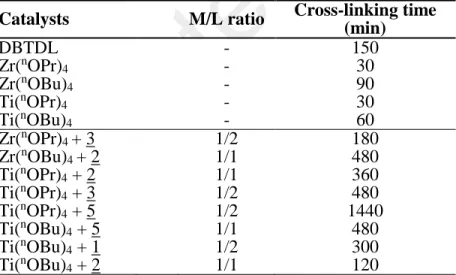 Table 1 Cross-linking times of efficient systems based on alkoxide/dioxime by standard method  at room temperature on SMP1