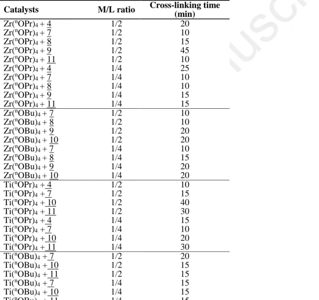 Table  2  Cross-linking  times  of  efficient  systems  based  on  alkoxide/mono-oxime  by  standard  method at room temperature on SMP1