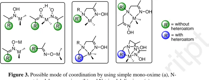 Figure 3. Possible mode of coordination by using simple mono-oxime (a), N- N-tripodal mono-oximes (b) and N-N-tripodal dioximes (c)
