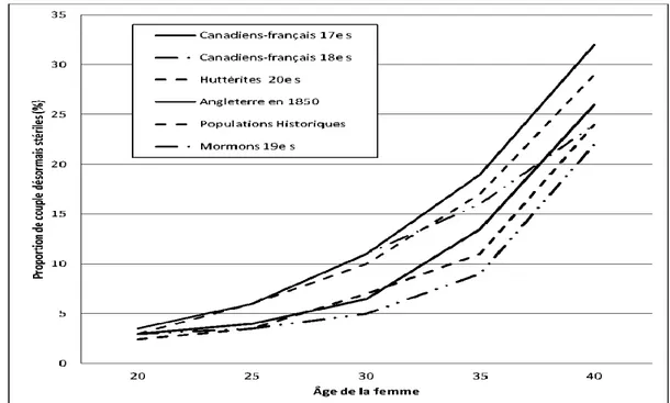 Figure 1.1:  Proportion de couples désormais stériles (pour cent) selon l'âge de la femme  et le contexte historique observé