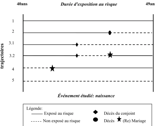 Figure 3.1: Descriptions des trajectoires des Canadiennes françaises survivantes ou  mariées au moins jusqu'à 40 ans selon la durée de l'exposition au risque