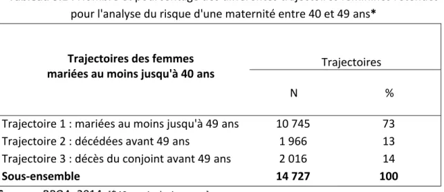 Tableau 3.1 : Nombre et pourcentage des différentes trajectoires féminines retenues  pour l'analyse du risque d'une maternité entre 40 et 49 ans* 
