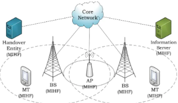 Figure 4: Communication interfaces between different IEEE 802.21 MIH layers and entities (local or remote) through MIH SAPs.