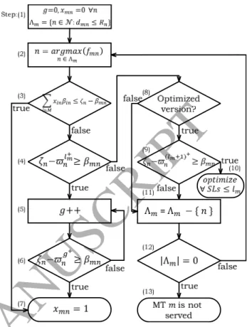Figure 5: The proposed algorithm that determines the association values of MT m when it experience one of the scenarios that trigger the resource