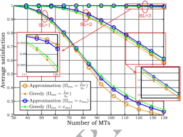 Figure 11: Percentage of the blocked data rate for MTs with SL 1.