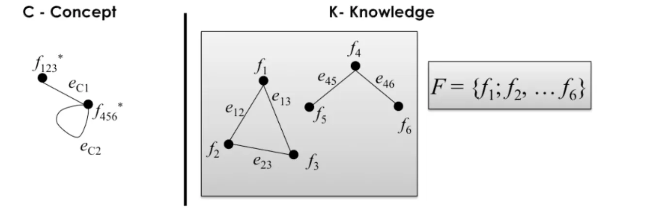 Figure 5: C-K structures with matroids in K.   