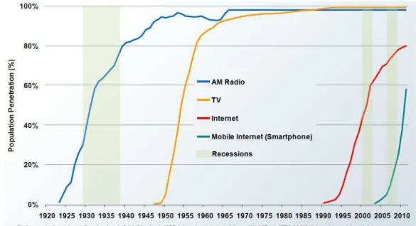 Figure 2: Technology adoption (measured by population penetration in %, in USA, Radio / TV / Internet / Mobile  internet, 1920-2011