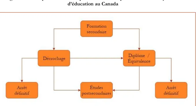 Figure 3.  Représentation des parcours scolaires possibles dans les systèmes  d’éducation au Canada 