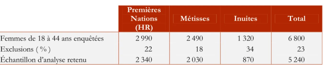 Tableau I. Composition de l’échantillon d’analyse 