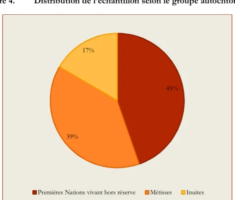 Figure 4.  Distribution de l’échantillon selon le groupe autochtone 