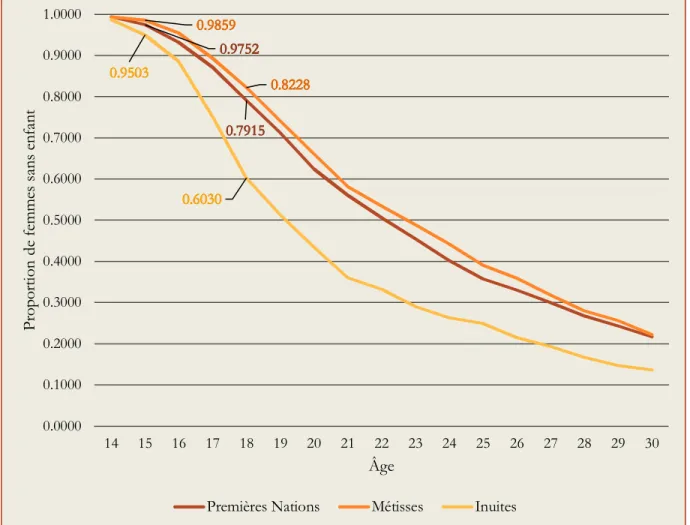 Figure 5.  Proportions de femmes sans enfant selon l’âge, Premières Nations vivant  hors réserve, Métisses et Inuites âgées de 15 ans et plus, 2012 