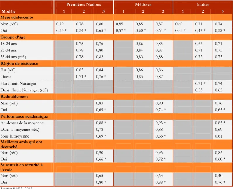 Tableau IV. Probabilités prédites d’avoir terminé les études secondaires, Premières  Nations vivant hors réserve, Métisses et Inuites âgées de 18 à 44 ans 