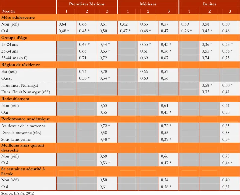 Tableau V. Probabilités prédites d’avoir obtenu, ou d’être en voie d’obtenir, un diplôme  d’études postsecondaires, Premières Nations vivant hors réserve, Métisses et 