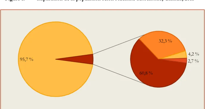 Figure 1.  Répartition de la population selon l’identité autochtone, Canada, 2011 