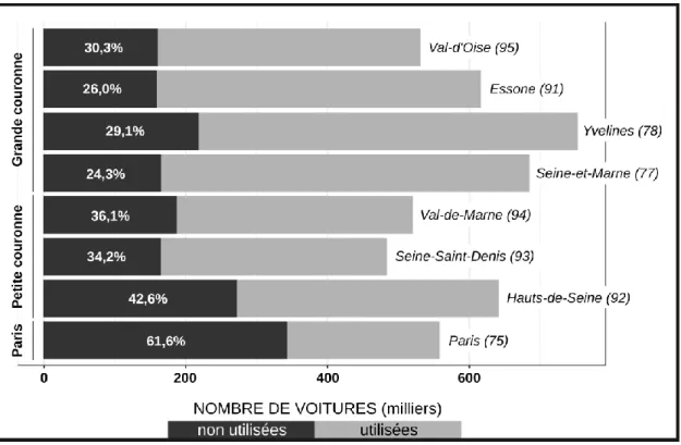 Figure 2 : Utilisation quotidienne des voitures en Île-de-France (2010)  Réalisation : H