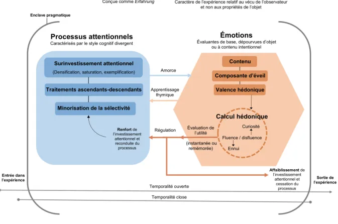 Figure 7.  Modèle des mécanismes attentionnels, émotifs et appréciatifs de l’expérience  esthétique selon Jean-Marie Schaeffer 