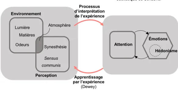 Figure 9.  Modèle de convergence des propositions théoriques de Dewey, Schaeffer et  Böhme 