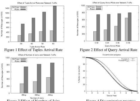 Figure 3 Effect of Number of Joins  Figure 4 Dissemination progress 