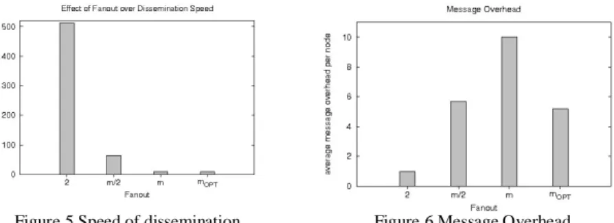 Figure 5 Speed of dissemination  Figure 6 Message Overhead 