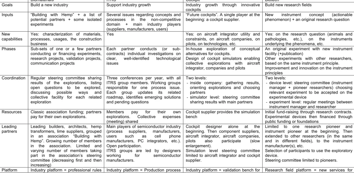 Table 2: Main Features of the Design Process 