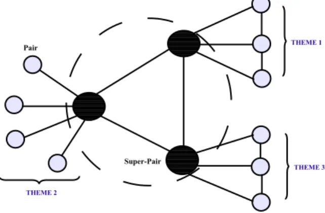 Figure 3. Réseau Super-pair sémantique organisé par thèmes.