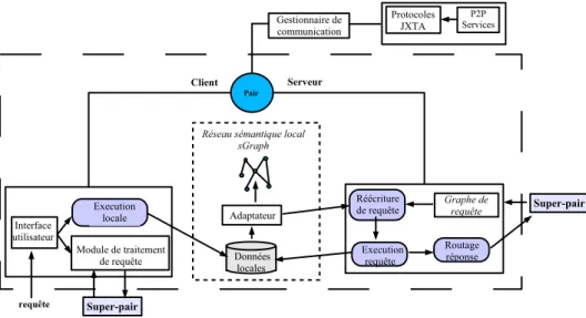 Figure 4. Architecture d’un pair