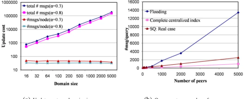 Figure 6. Update and Query Cost