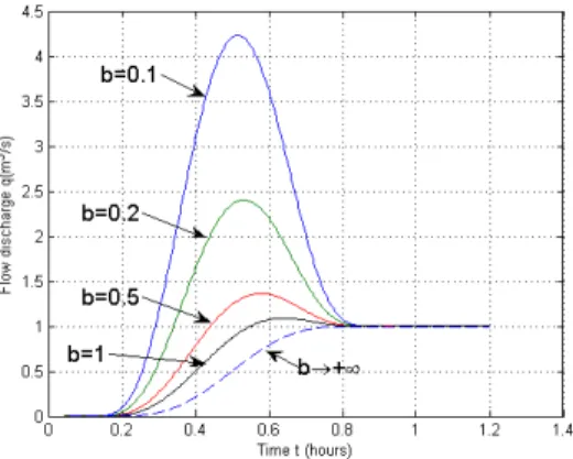 Fig. 2. Results of the numerical simulation of feed-forward control of the Hayami equation