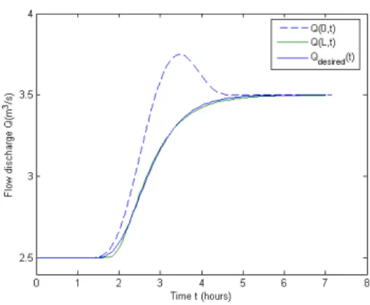 Fig. 5. Results of the implementation of our controller on the full nonlinear Saint-Venant equations
