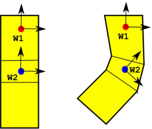 Figure 2.9: Skinning on a 2D cylinder. An unbent knee with skin attached to joints 1 and 2 (left) is skinned using a weighted sum of the skinning transformations (right)