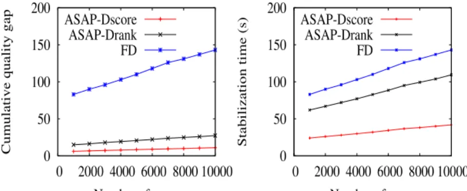 Fig. 2. Impact of number of peers on ASAP performance