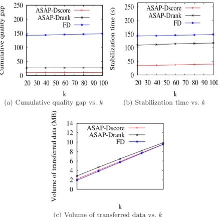 Fig. 3. Impact of k on ASAP performance