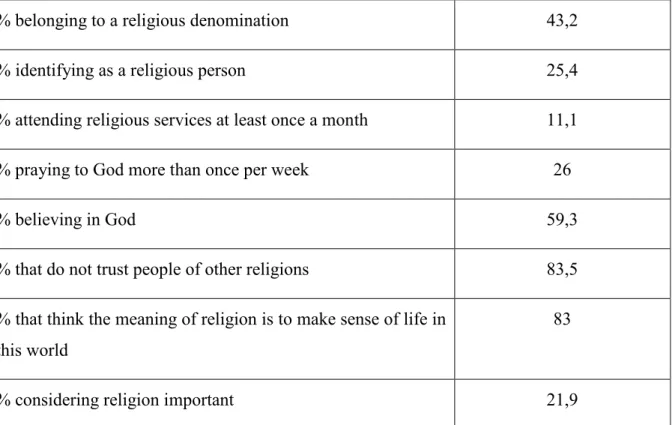 Tableau I. L’affiliation religieuse, la pratique et les croyances au Japon en 2010 
