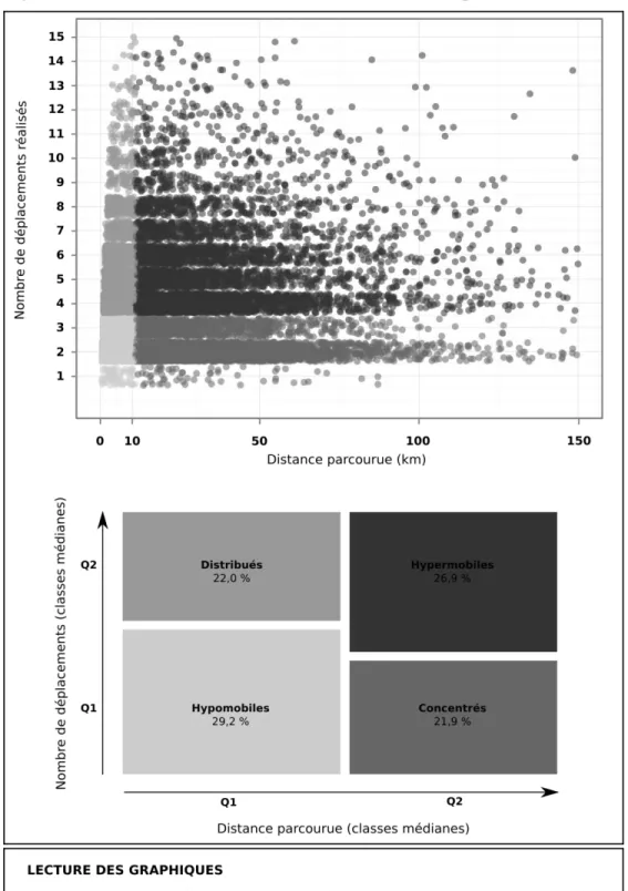 Figure 4. Classification des individus selon le nombre de déplacements et la distance parcourue 