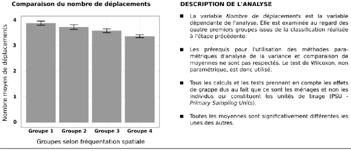Figure 9. Relation entre groupes de fréquentation spatiale et nombre de déplacements réalisés 