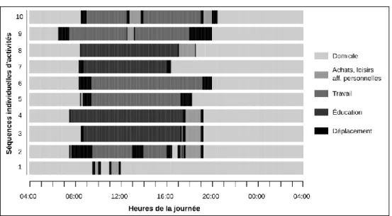 Figure 1. Actogrammes d’un échantillon de 10 individus 