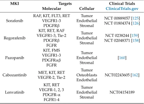 Table 1. Multi-kinases inhibitors (MKI) in Osteosarcoma (OS): Molecular and Cellular Targets and Clinical Trials.