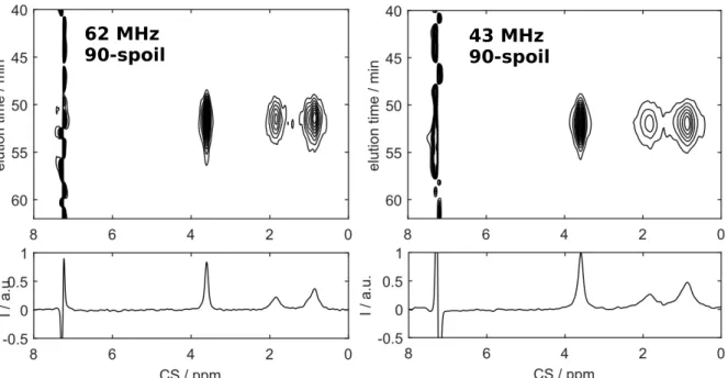 Figure 4: SEC-NMR results of PMMA30k in CHCl 3  on the 62 MHz (left) and 43 MHz (right)   spectrometers   recorded   by   using   the   90-spoil   sequence   (see   Figure   2 (e+i))