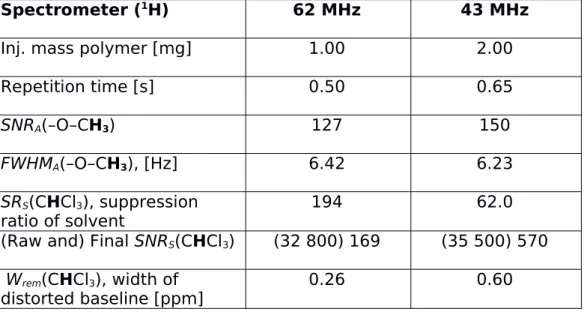 Table 2: Evaluation criteria for solvent suppression in SEC-NMR of PMMA30k.