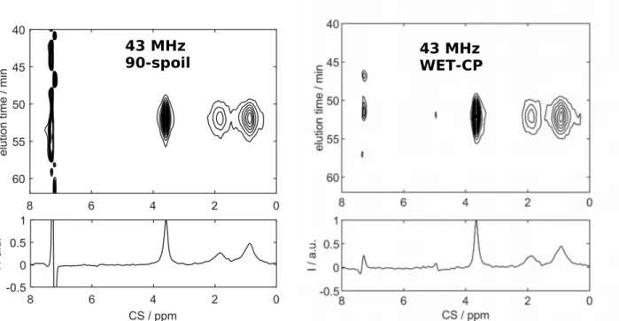 Figure   5:  SEC-NMR   results   of   PMMA30k   in   CHCl 3   recorded   on   the   43   MHz spectrometer using the 90-spoil sequence (left, see Figure 2 (e+i)) and WET-CP (right, see Figure 2 (b+f+h)).