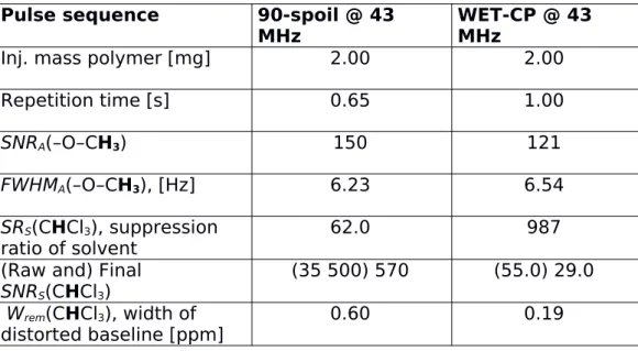 Table 3: Evaluation criteria for solvent suppression in SEC-NMR of PMMA30k in CHCl 3   (well   separated   case)   comparing   two   pulse   sequences   for   solvent suppression used on the 43 MHz spectrometer.