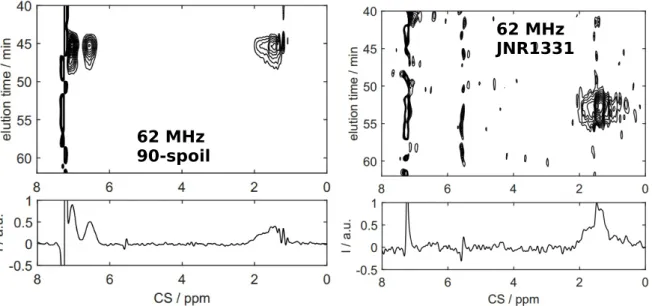 Figure   6:  SEC-NMR   results   of   PS30k   in   CHCl 3   recorded   on   the   62   MHz spectrometer using the 90-spoil sequence (left, see Figure 2 (e+i)) and  Jump-and-Return 1331 (right, see Figure 2 (d+h))