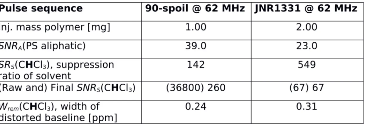 Table   4:  Evaluation   criteria  for   solvent   suppression   in   SEC-NMR   of   PS30k   in CHCl 3   (well   separated   case   for   aliphatic   PS   protons)   comparing  90-spoil   and JNR1331 at 62 MHz and 0.5 s repetition time.