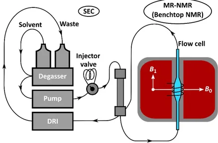 Figure 1: General setup for SEC-NMR measurements featuring an isocratic pump with   an   external   degasser   unit,   a   manual   injector,   a   semi-preparative   SEC column, the medium resolution (MR)/benchtop NMR instrument including the flow