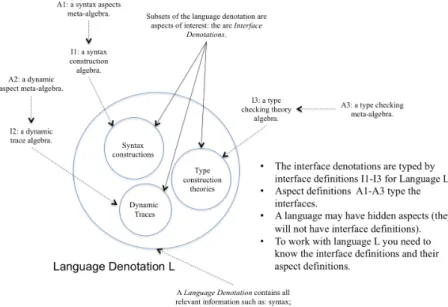Fig. 2. Language Components and Interfaces