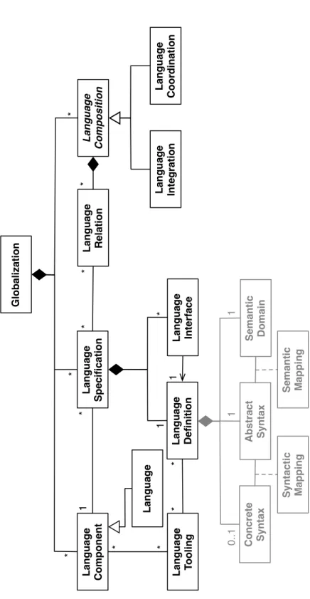 Fig. 3. Conceptual Model for the Globalization of DSLs