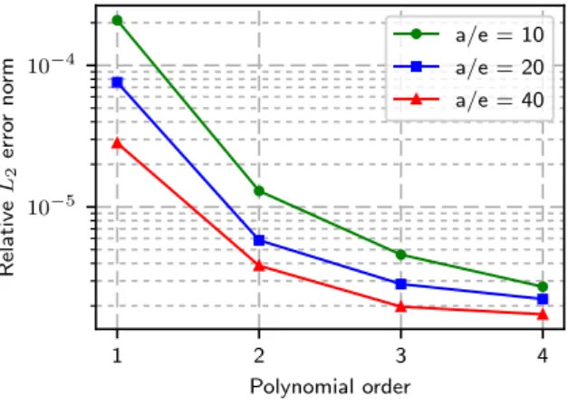 Figure 4: Relative L 2 error norm over Γ(ˆ y = e) for top surface displacement v(x, y = e) according to polynomial order